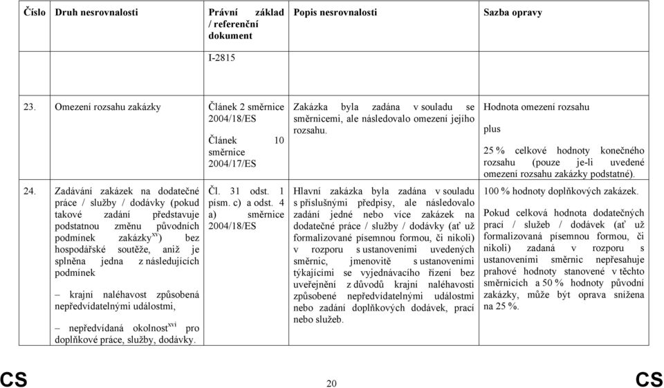 podmínek krajní naléhavost způsobená nepředvídatelnými událostmi, nepředvídaná okolnost xvi pro doplňkové práce, služby, dodávky. Článek 10 Čl. 31 odst. 1 písm. c) a odst.