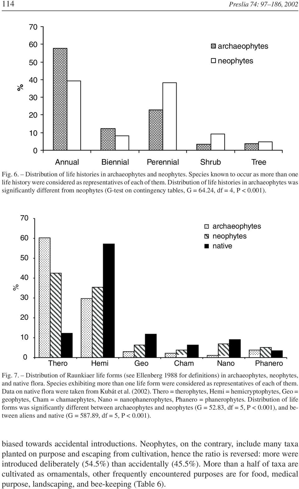 Distribution of life histories in archaeophytes was significantly different from neophytes (G-test on contingency tables, G = 64.24, df = 4, P < 0.001).