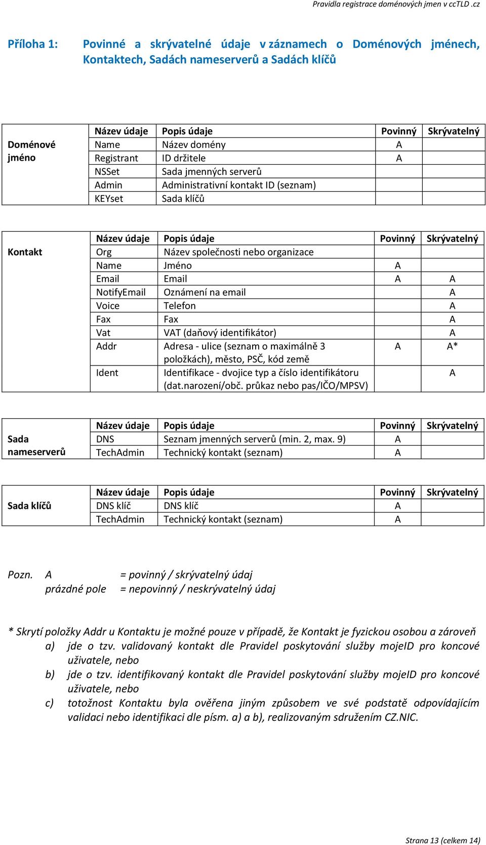 organizace Name Jméno A Email Email A A NotifyEmail Oznámení na email A Voice Telefon A Fax Fax A Vat VAT (daňový identifikátor) A Addr Adresa - ulice (seznam o maximálně 3 A A* položkách), město,