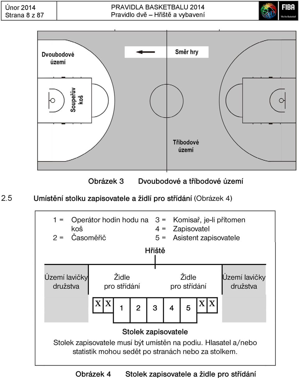 Zapisovatel 5 = Asistent zapisovatele Hřiště Území lavičky družstva Židle pro střídání Židle pro střídání Území lavičky družstva 1 2 3 4 5