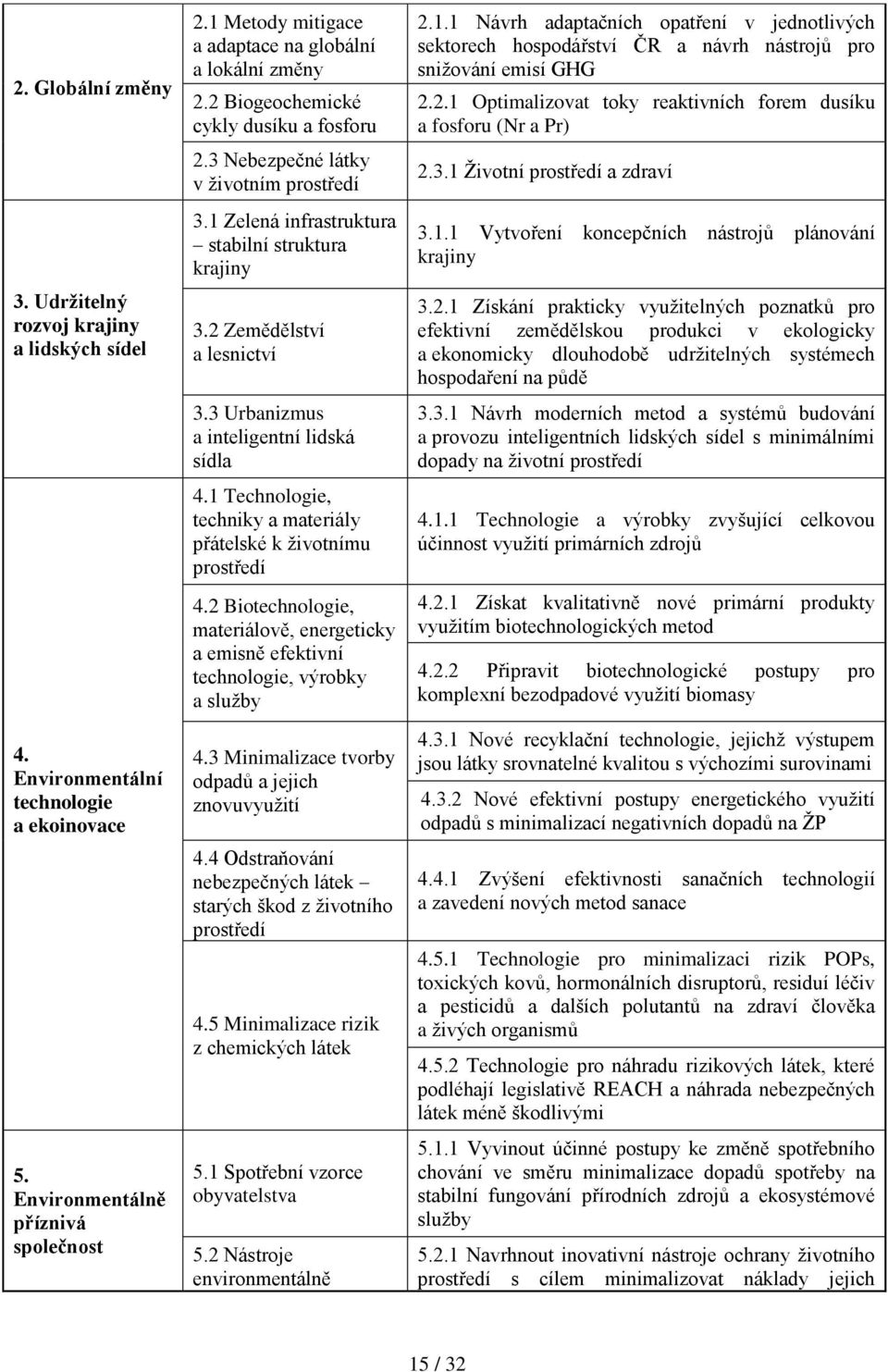 2 Zemědělství a lesnictví 3.3 Urbanizmus a inteligentní lidská sídla 4.1 Technologie, techniky a materiály přátelské k životnímu prostředí 4.