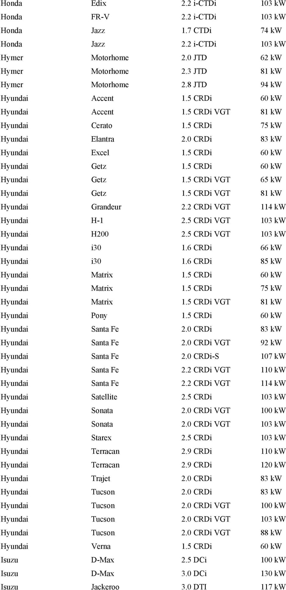 5 CRDi 60 kw Hyundai Getz 1.5 CRDi VGT 65 kw Hyundai Getz 1.5 CRDi VGT 81 kw Hyundai Grandeur 2.2 CRDi VGT 114 kw Hyundai H-1 2.5 CRDi VGT 103 kw Hyundai H200 2.5 CRDi VGT 103 kw Hyundai i30 1.