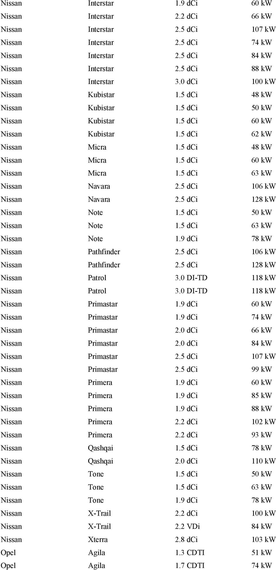 5 dci 48 kw Nissan Micra 1.5 dci 60 kw Nissan Micra 1.5 dci 63 kw Nissan Navara 2.5 dci 106 kw Nissan Navara 2.5 dci 128 kw Nissan Note 1.5 dci 50 kw Nissan Note 1.5 dci 63 kw Nissan Note 1.