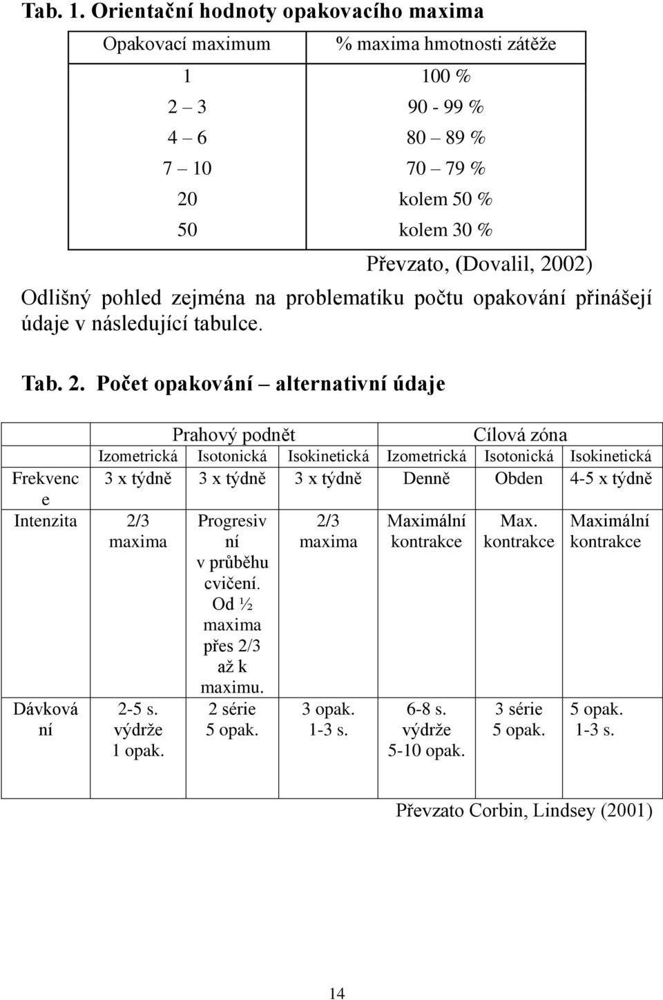 zejména na problematiku počtu opakování přinášejí údaje v následující tabulce. Tab. 2.