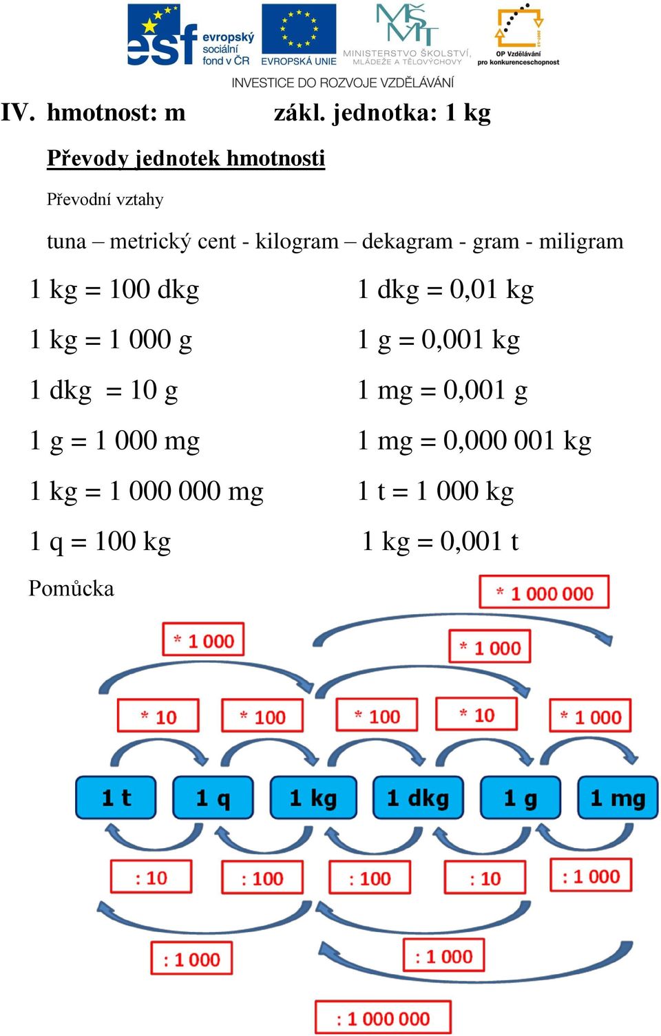 kilogram dekagram - gram - miligram 1 kg = 100 dkg 1 dkg = 0,01 kg 1 kg = 1 000 g