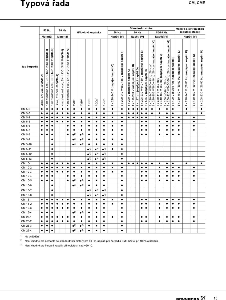 Standardní motor Motor s elektronickou 5 Hz 6 Hz Hřídelová ucpávka 5 Hz 6 Hz 5/6 Hz regulací otáček Materiál Materiál Napětí [V] Napětí [V] Napětí [V] Napětí [V] Litina, EN-GJL-2(CM-A) Korozivzdorná