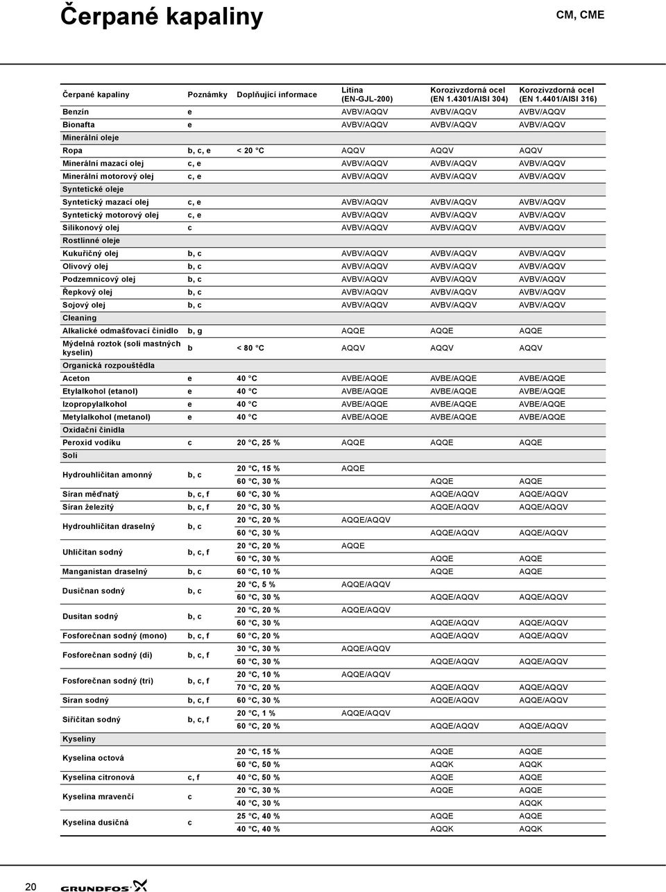 Syntetický motorový olej c, e AVBV/AQQV AVBV/AQQV AVBV/AQQV Silikonový olej c AVBV/AQQV AVBV/AQQV AVBV/AQQV Rostlinné oleje Kukuřičný olej b, c AVBV/AQQV AVBV/AQQV AVBV/AQQV Olivový olej b, c