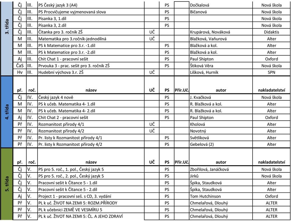 díl PS Blažková a kol. Alter M III. PS k Matematice pro 3.r. -2.díl PS Blažková a kol. Alter Aj III. Chit Chat 1 - pracovní sešit PS Paul Shipton Oxford ČaS III. Prvouka 3 - prac. sešit pro 3.