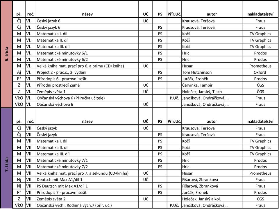 a primu (CD+kniha) UČ Husar Prometheus Aj VI. Project 2 - prac.s., 2. vydání PS Tom Hutchinson Oxford Př VI. Přírodopis 6 - pracovní sešit PS Jurčák, Froněk Prodos Z VI.