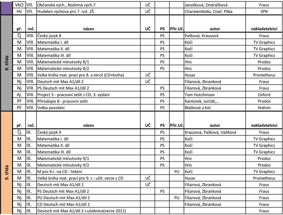 Matematické minutovky 8/2 PS Hric Prodos M VIII. Velká kniha mat. prací pro 8. a tercii (CD+kniha) UČ Husar Prometheus Nj VIII. Deutsch mit Max A1/díl 2 UČ Fišarová, Zbranková Fraus Nj VIII.