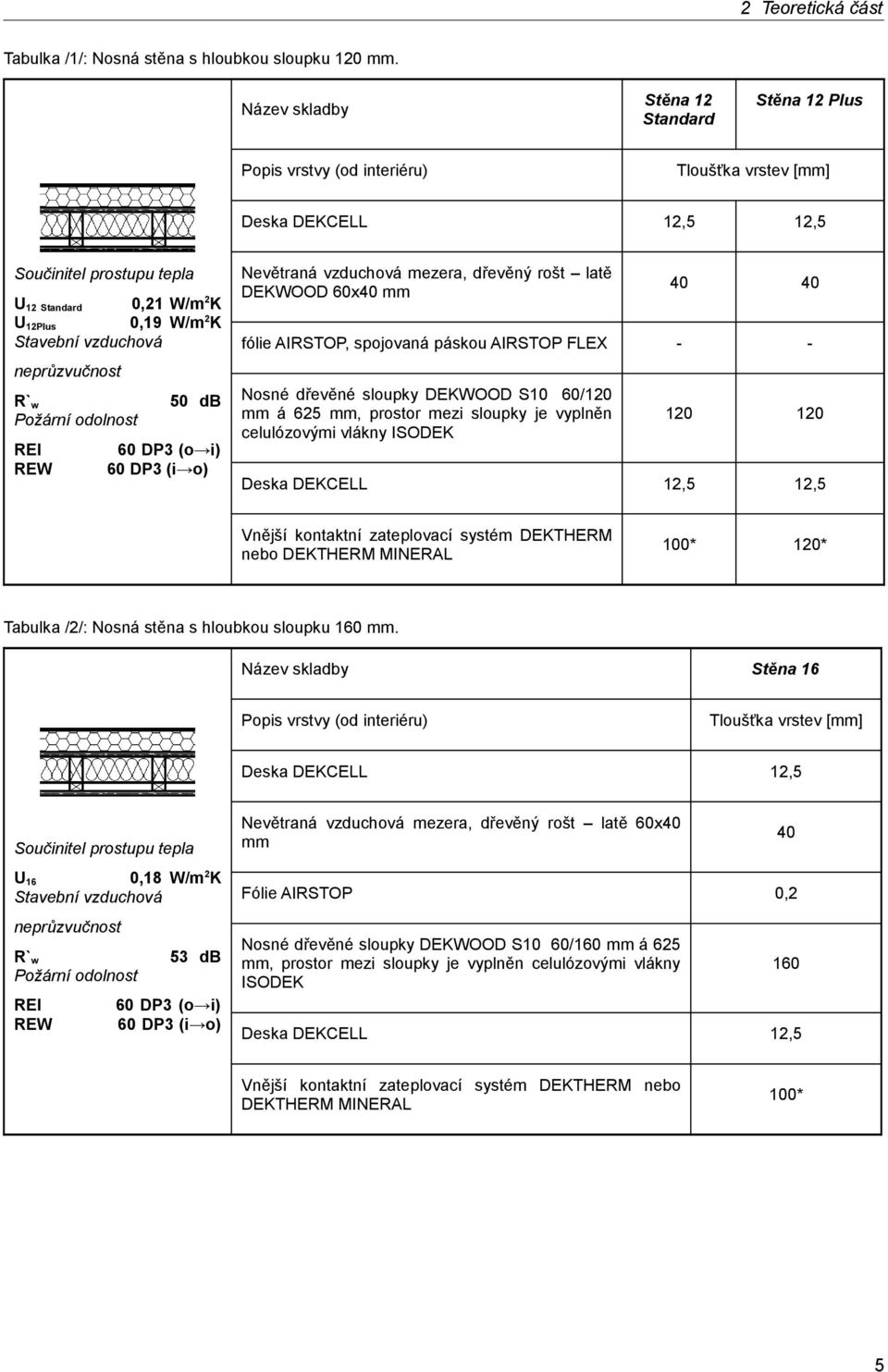 Stavební vzduchová neprůzvučnost R`w 50 db Požární odolnost REI 60 DP3 (o i) REW 60 DP3 (i o) Nevětraná vzduchová mezera, dřevěný rošt latě DEKWOOD 60x40 mm 40 40 fólie AIRSTOP, spojovaná páskou