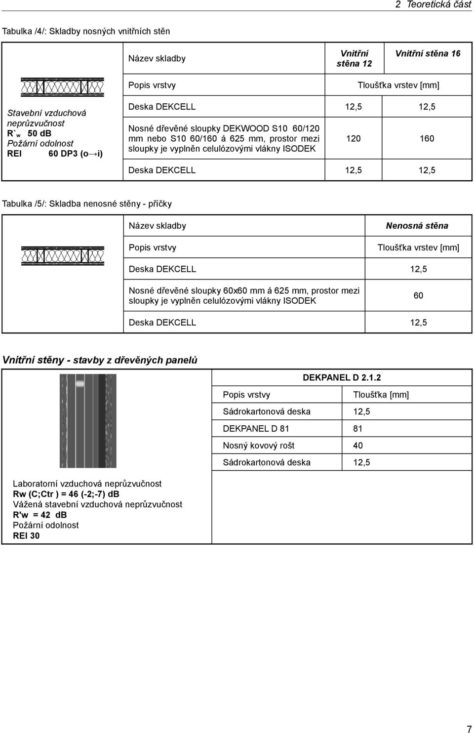 DEKCELL 12,5 12,5 Tabulka /5/: Skladba nenosné stěny - příčky Název skladby Popis vrstvy Nenosná stěna Tloušťka vrstev [mm] Deska DEKCELL 12,5 Nosné dřevěné sloupky 60x60 mm á 625 mm, prostor mezi