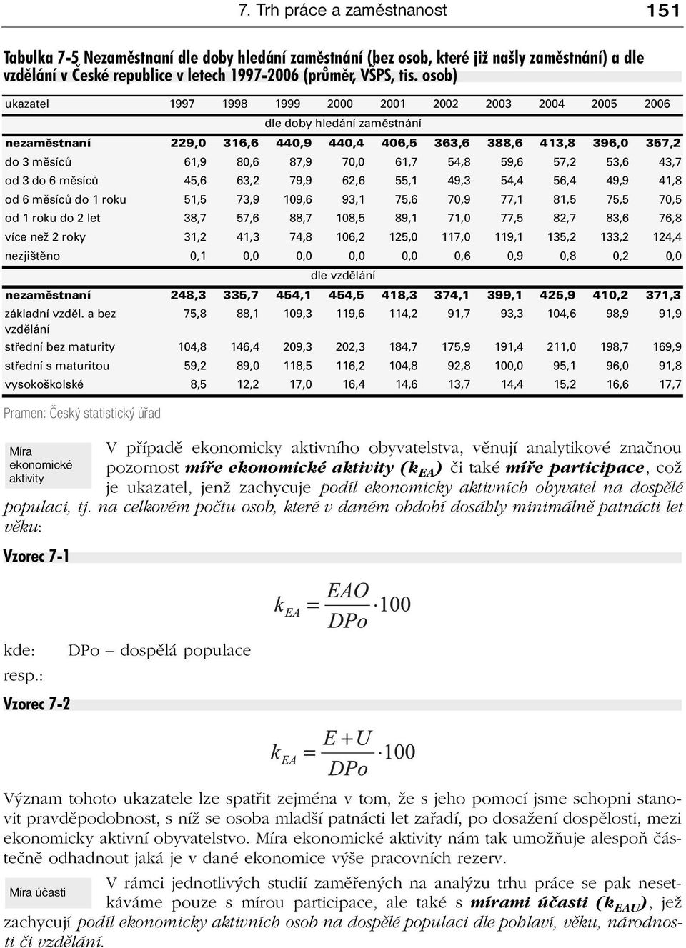 osob) ukazatel 1997 1998 1999 2000 2001 2002 2003 2004 2005 2006 nezaměstnaní 229,0 316,6 440,9 440,4 406,5 363,6 388,6 413,8 396,0 357,2 do 3 měsíců 61,9 80,6 87,9 70,0 61,7 54,8 59,6 57,2 53,6 43,7