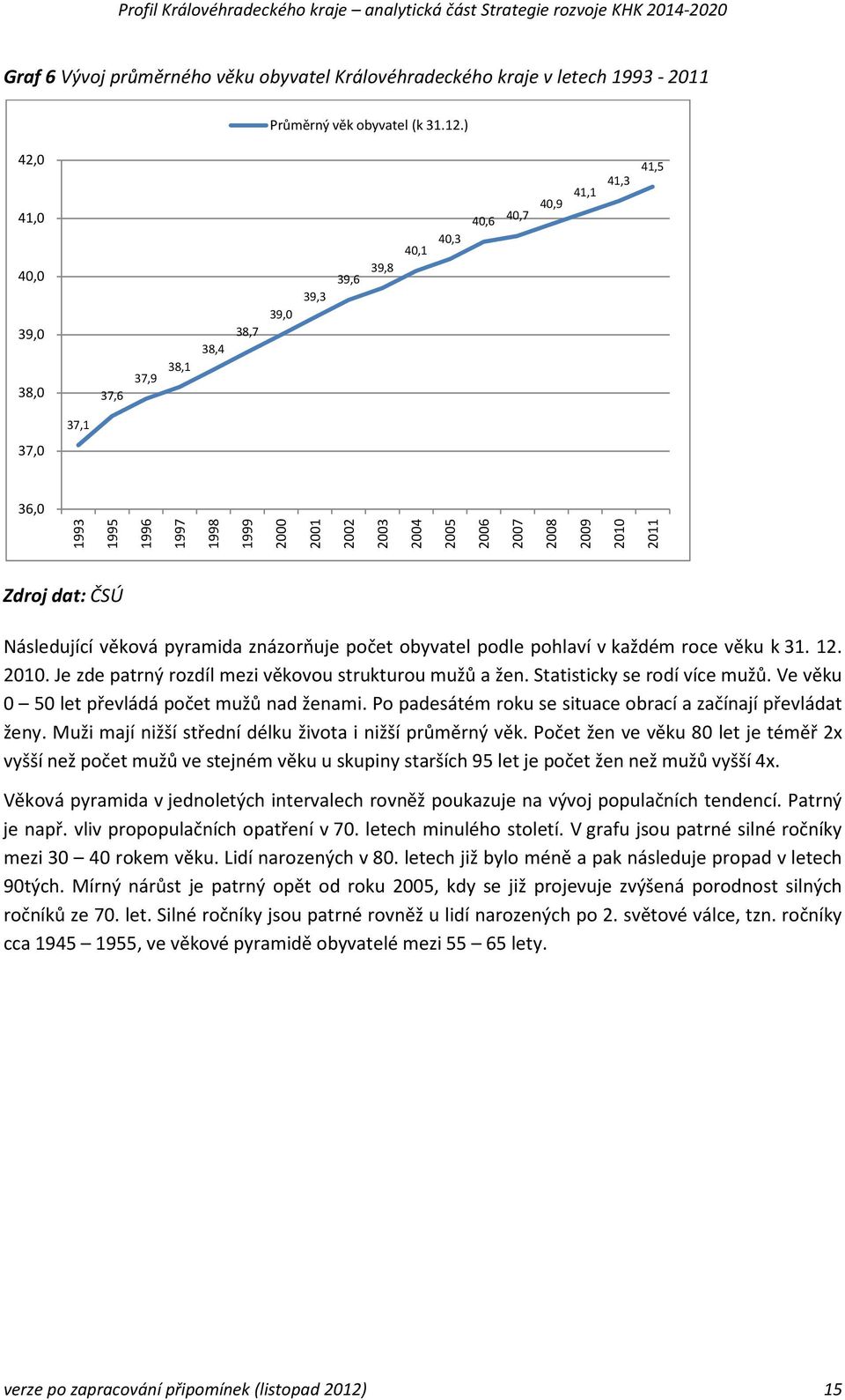 2008 2009 2010 2011 Zdroj dat: ČSÚ Následující věková pyramida znázorňuje počet obyvatel podle pohlaví v každém roce věku k 31. 12. 2010. Je zde patrný rozdíl mezi věkovou strukturou mužů a žen.