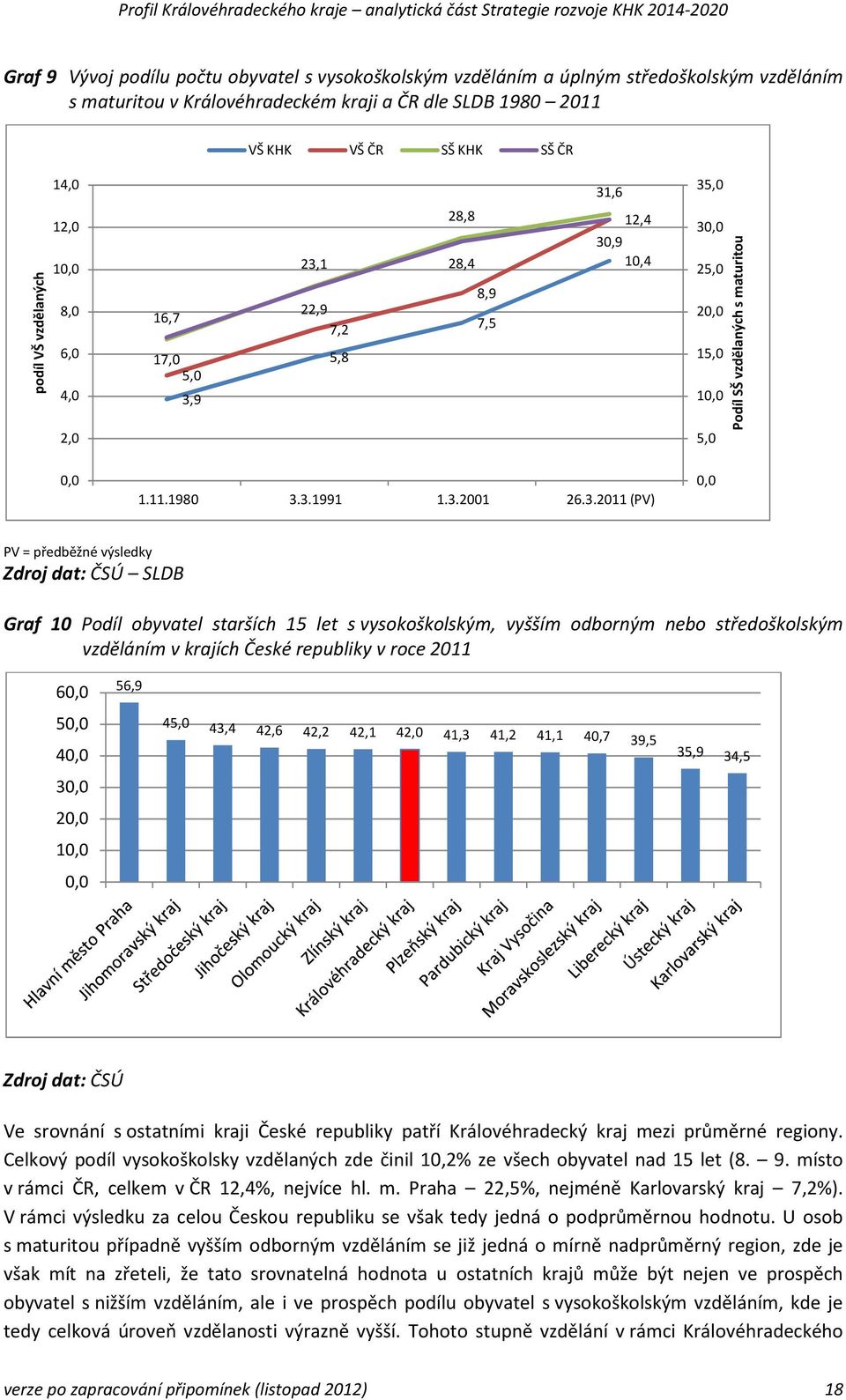 3.2001 26.3.2011 (PV) 0,0 PV = předběžné výsledky Zdroj dat: ČSÚ SLDB Graf 10 Podíl obyvatel starších 15 let s vysokoškolským, vyšším odborným nebo středoškolským vzděláním v krajích České republiky