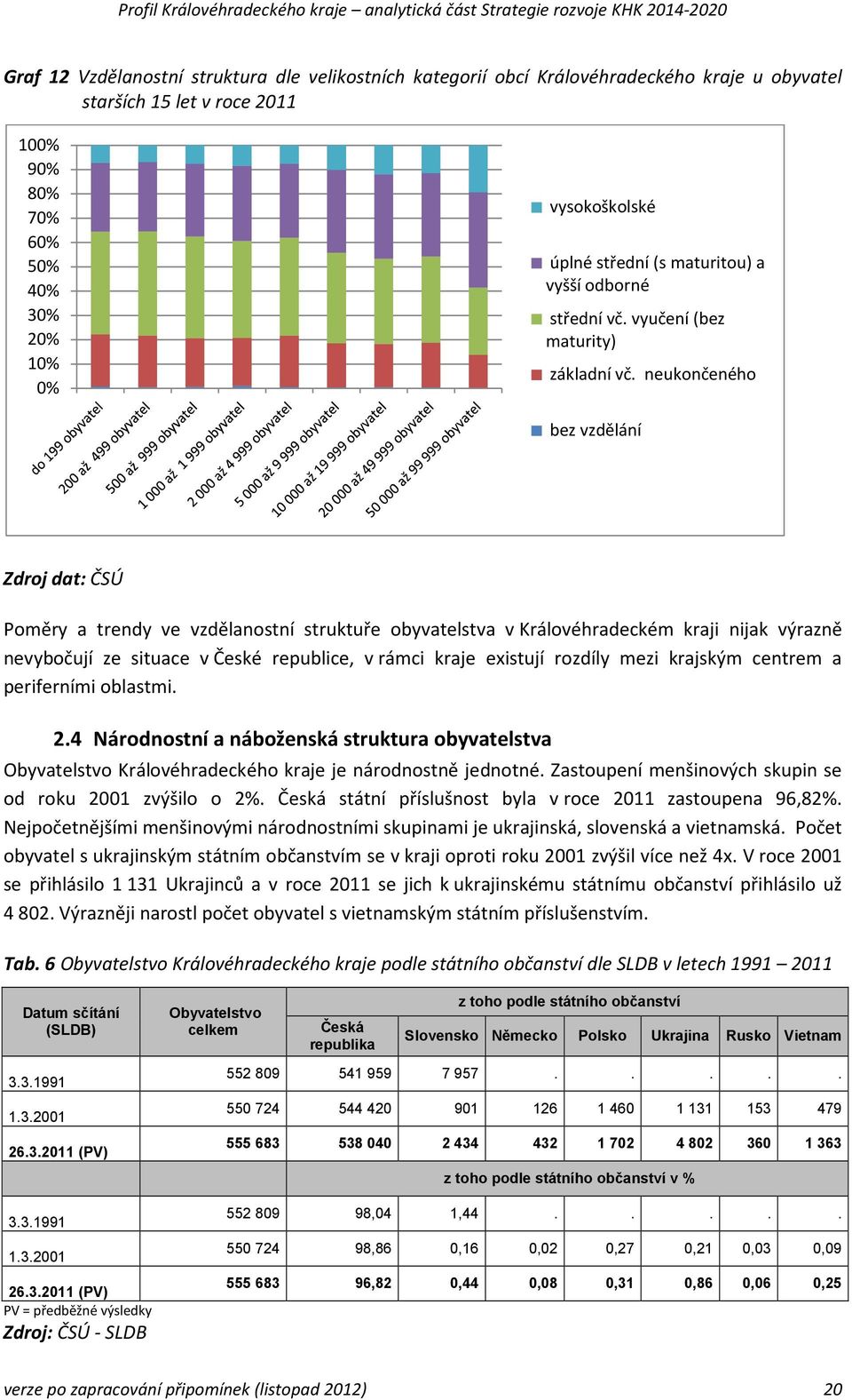 neukončeného bez vzdělání Zdroj dat: ČSÚ Poměry a trendy ve vzdělanostní struktuře obyvatelstva v Královéhradeckém kraji nijak výrazně nevybočují ze situace v České republice, v rámci kraje existují