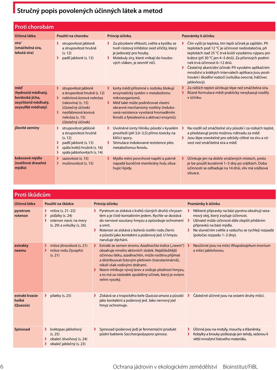 12) nektriová korová nekróza (rakovina) (s. 15) (částečný účinek) neofabreová korová nekróza (s. 15) (částečný účinek) jílovité zeminy strupovitost jabloně a strupovitost hrušně (s.