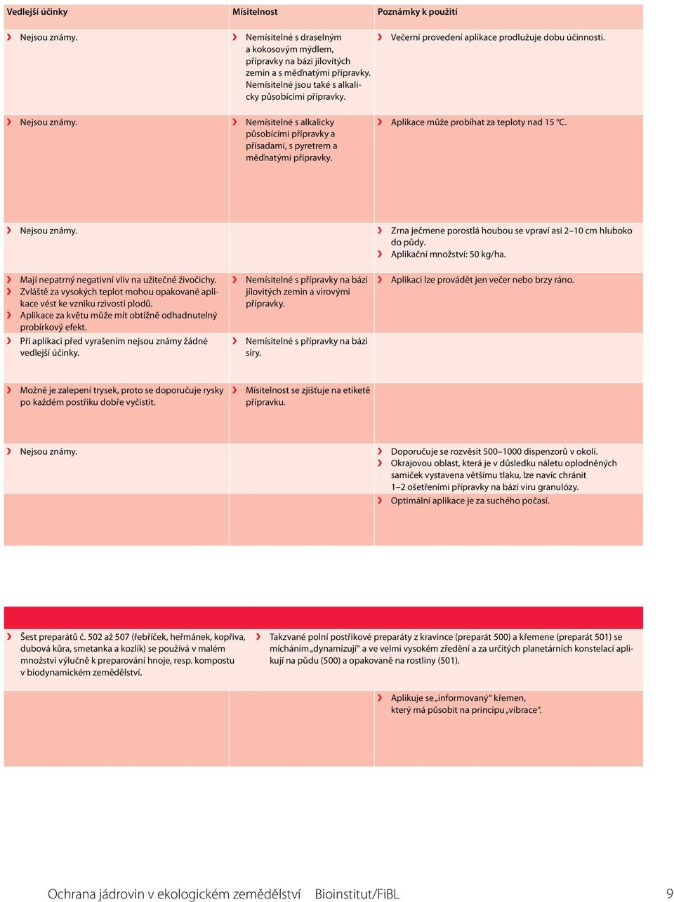 Nemísitelné s alkalicky působícími přípravky a přísadami, s pyretrem a měďnatými přípravky. Aplikace může probíhat za teploty nad 15 C. Nejsou známy.