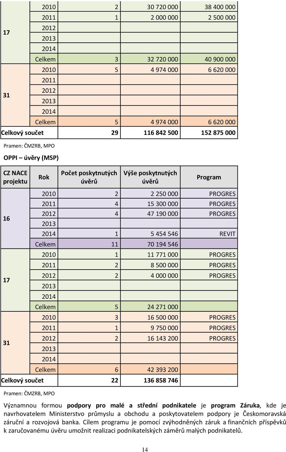 PROGRES 2012 4 47 190 000 PROGRES 2013 2014 1 5 454 546 REVIT Celkem 11 70 194 546 2010 1 11 771 000 PROGRES 2011 2 8 500 000 PROGRES 2012 2 4 000 000 PROGRES 2013 2014 Celkem 5 24 271 000 2010 3 16