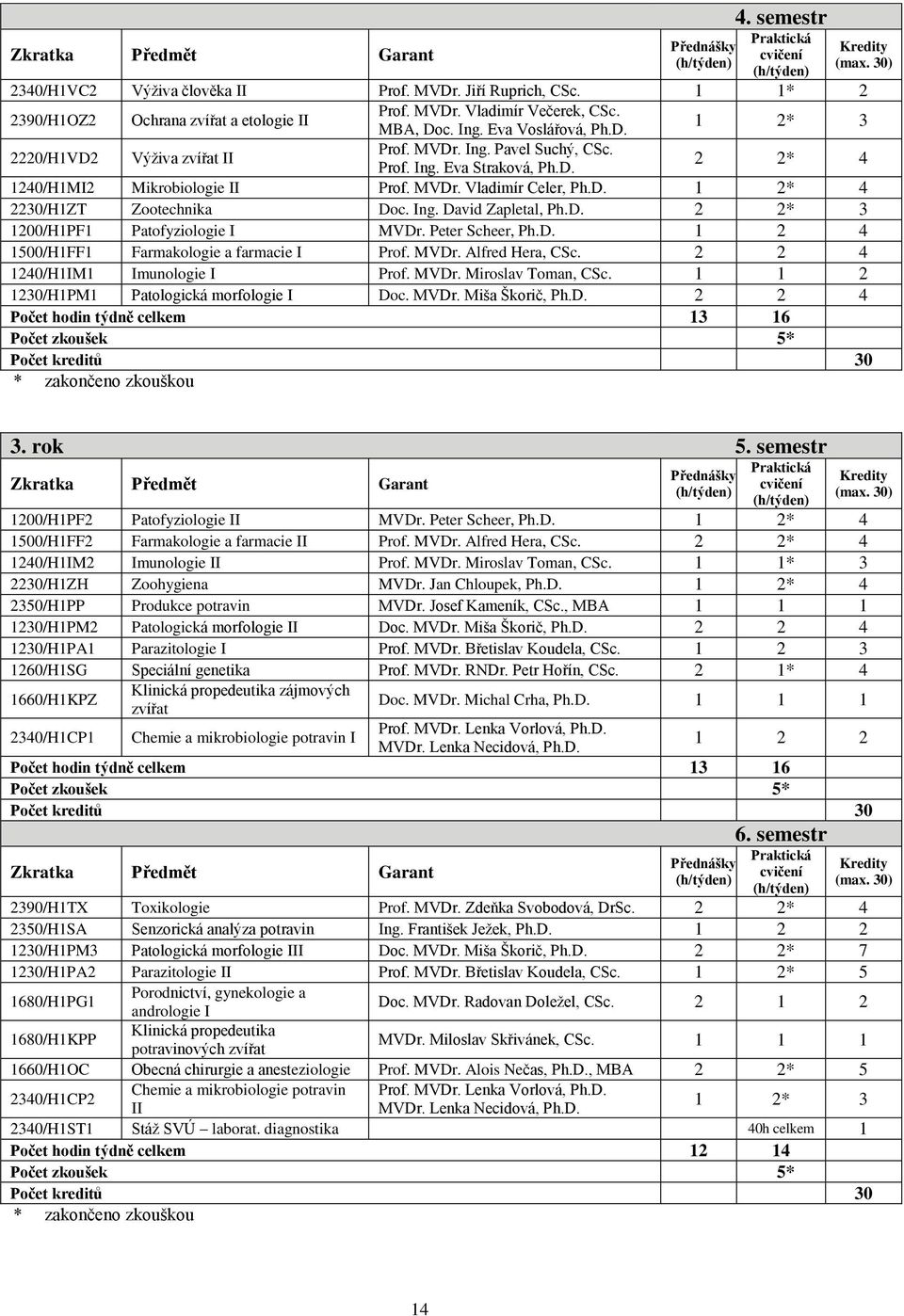 D. 1 2* 4 2230/H1ZT Zootechnika Doc. Ing. David Zapletal, Ph.D. 2 2* 3 1200/H1PF1 Patofyziologie I MVDr. Peter Scheer, Ph.D. 1 2 4 1500/H1FF1 Farmakologie a farmacie I Prof. MVDr. Alfred Hera, CSc.