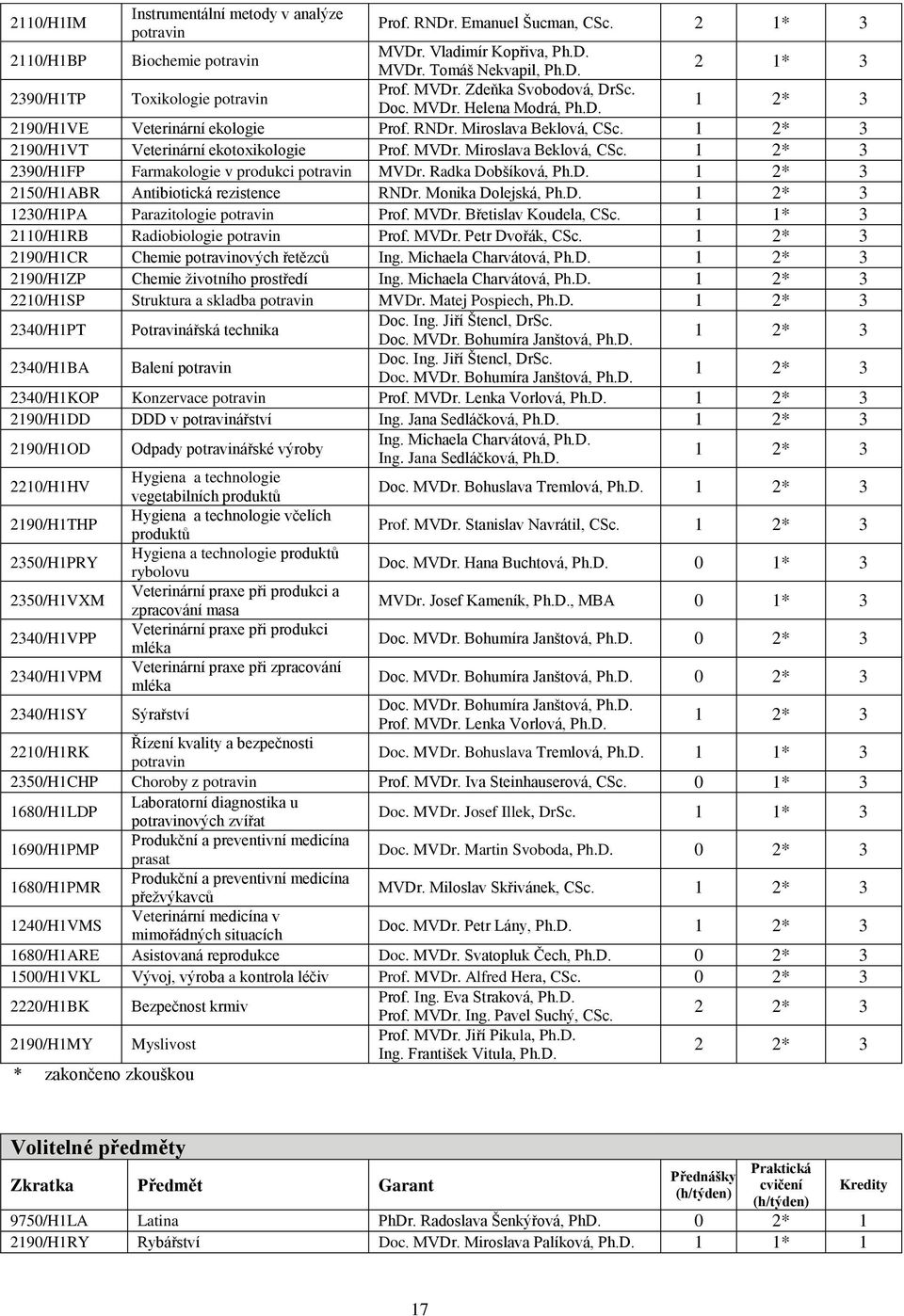 Radka Dobšíková, Ph.D. 1 2* 3 2150/H1ABR Antibiotická rezistence RNDr. Monika Dolejská, Ph.D. 1 2* 3 1230/H1PA Parazitologie potravin Prof. MVDr. Břetislav Koudela, CSc.