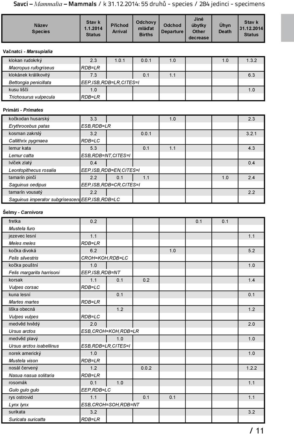 3 0.. 6.3 Bettongia penicillata EEP,ISB,RDB=LR,CITES=I kusu liščí.0.0 Trichosurus vulpecula RDB=LR Primáti - Primates kočkodan husarský 3.3.0 2.3 Erythrocebus patas ESB,RDB=LR kosman zakrslý 3.2 0.0. 3.2. Callithrix pygmaea lemur kata 5.