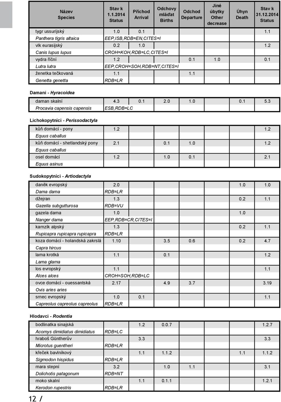 . Genetta genetta Damani - Hyracoidea RDB=LR daman skalní 4.3 0. 2.0.0 0. 5.3 Procavia capensis capensis Lichokopytníci - Perissodactyla ESB, kůň domácí - pony.2.2 Equus caballus kůň domácí - shetlandský pony 2.