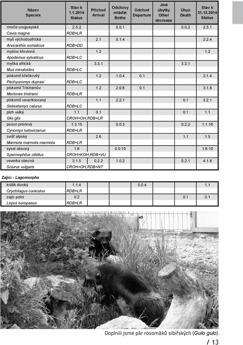 2..4 Pachyuromys duprasi pískomil Tristramův.2 2.0.8 0. 3..8 Meriones tristrami RDB=LR pískomil veverkoocasý. 2.2. 0. 3.2. Sekeetamys calurus plch velký. 0. 0.. Glis glis CROH=OH,RDB=LR psoun prériový.