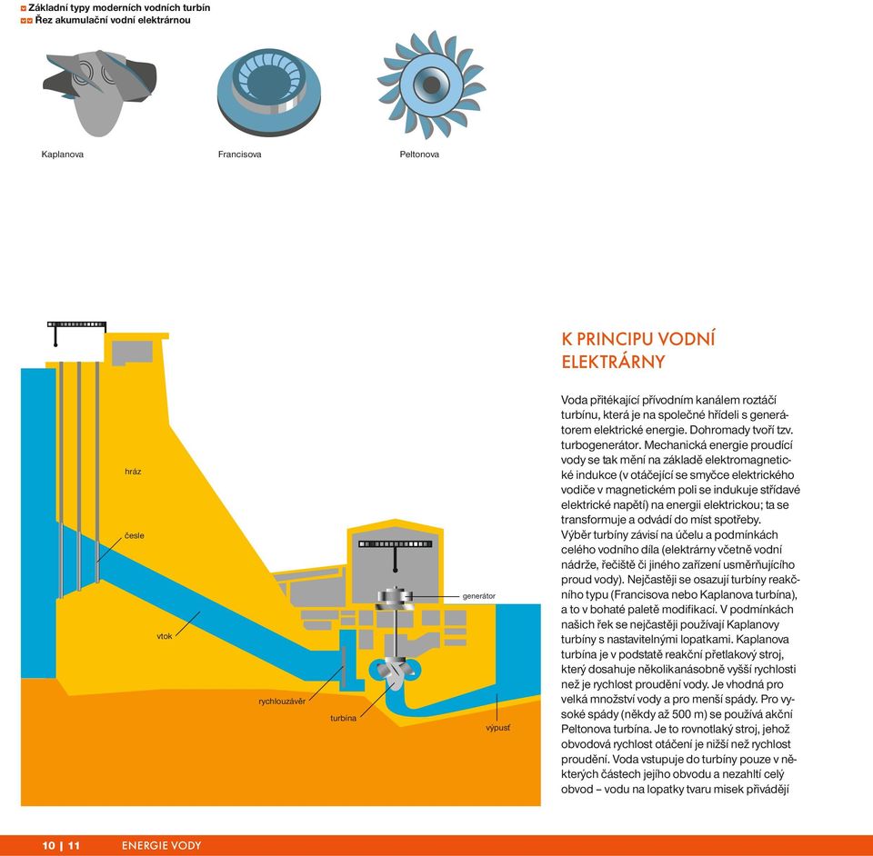Mechanická energie proudící vody se tak mění na základě elektromagnetické indukce (v otáčející se smyčce elektrického vodiče v magnetickém poli se indukuje střídavé elektrické napětí) na energii