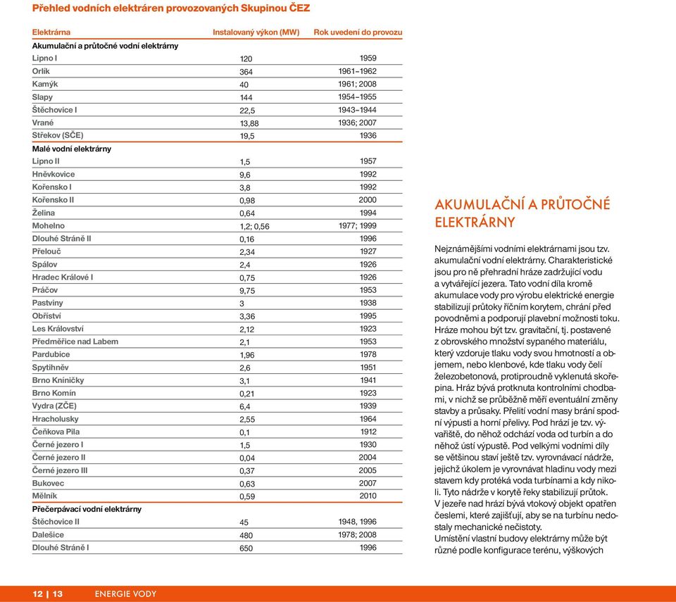 0,98 2000 Želina 0,64 1994 Mohelno 1,2; 0,56 1977; 1999 Dlouhé Stráně II 0,16 1996 Přelouč 2,34 1927 Spálov 2,4 1926 Hradec Králové I 0,75 1926 Práčov 9,75 1953 Pastviny 3 1938 Obříství 3,36 1995 Les