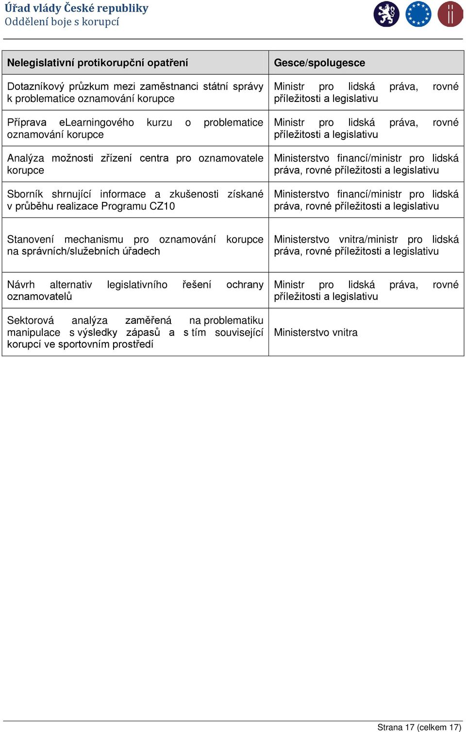 legislativu Ministr pro lidská práva, rovné příležitosti a legislativu Ministerstvo financí/ministr pro lidská práva, rovné příležitosti a legislativu Ministerstvo financí/ministr pro lidská práva,