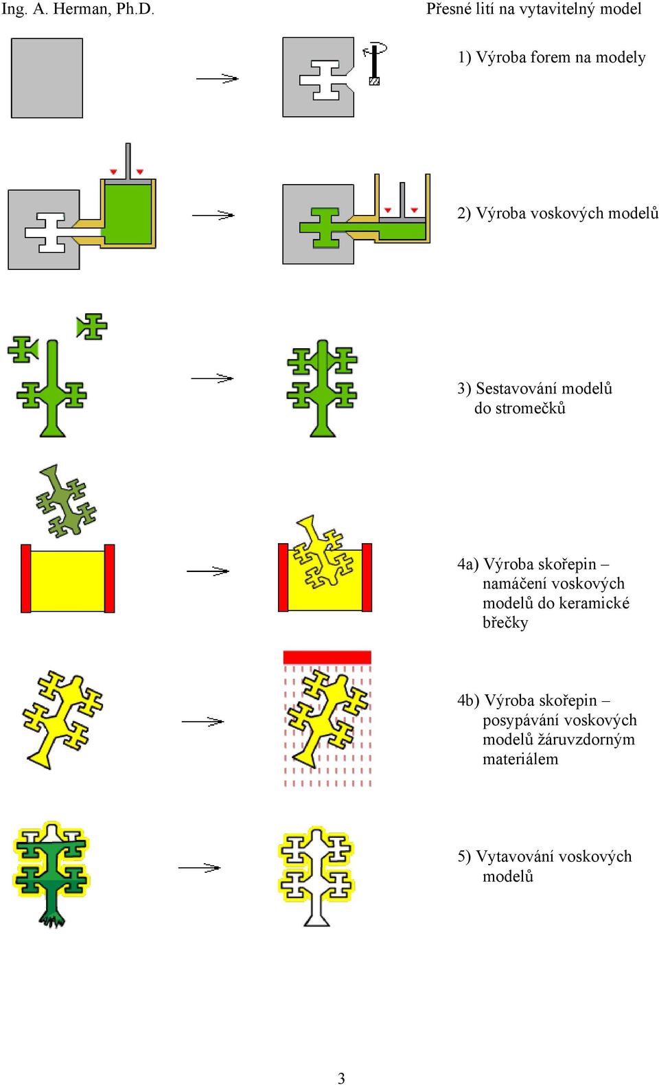 voskových modelů do keramické břečky 4b) Výroba skořepin