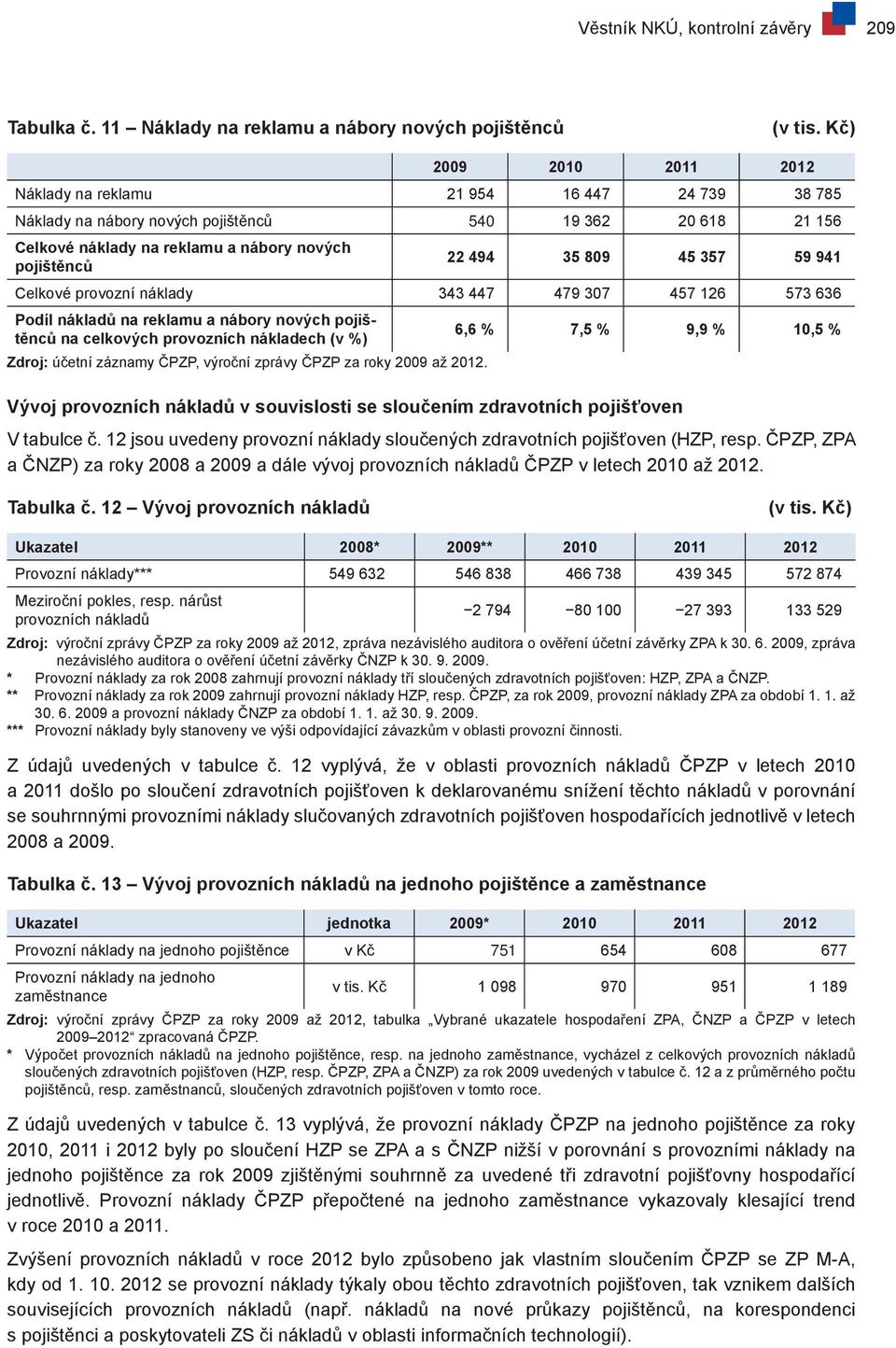 45 357 59 941 Celkové provozní náklady 343 447 479 307 457 126 573 636 Podíl nákladů na reklamu a nábory nových pojištěnců na celkových provozních nákladech (v %) 6,6 % 7,5 % 9,9 % 10,5 % Zdroj: