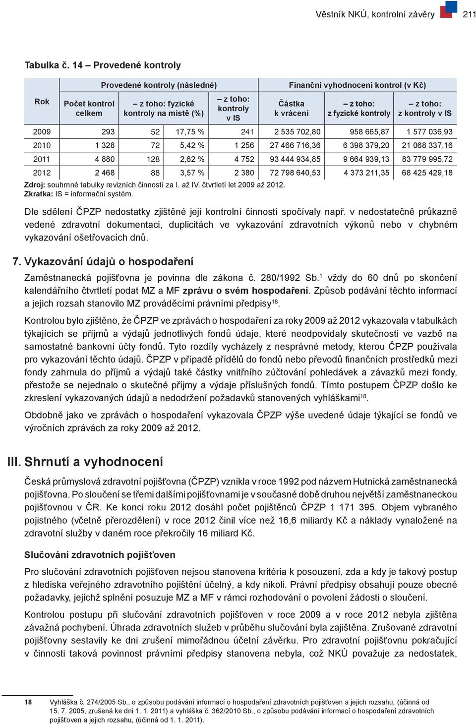 fyzické kontroly z toho: z kontroly v IS 2009 293 52 17,75 % 241 2 535 702,80 958 665,87 1 577 036,93 2010 1 328 72 5,42 % 1 256 27 466 716,36 6 398 379,20 21 068 337,16 2011 4 880 128 2,62 % 4 752