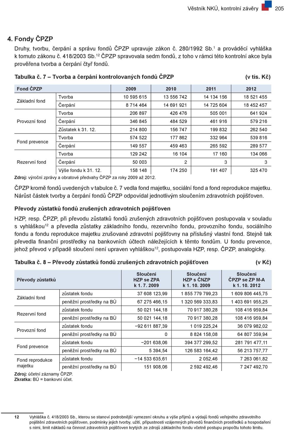 Kč) Fond ČPZP 2009 2010 2011 2012 Základní fond Provozní fond Fond prevence Rezervní fond Tvorba 10 595 615 13 556 742 14 134 156 18 521 455 Čerpání 8 714 464 14 691 921 14 725 604 18 452 457 Tvorba