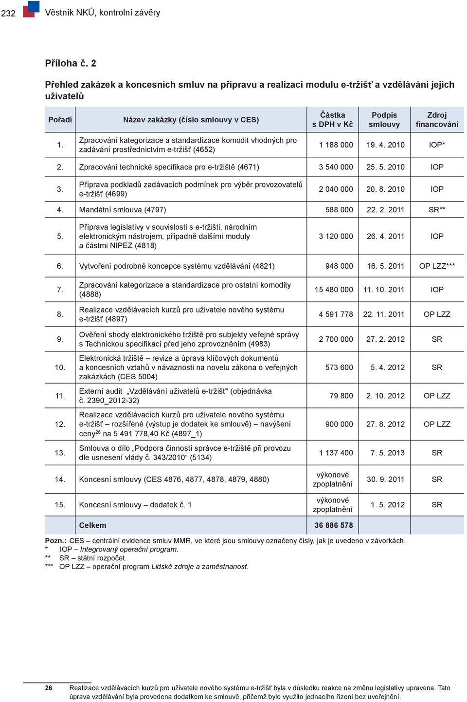 financování 1. Zpracování kategorizace a standardizace komodit vhodných pro zadávání prostřednictvím e-tržišť (4652) 1 188 000 19. 4. 2010 IOP* 2.