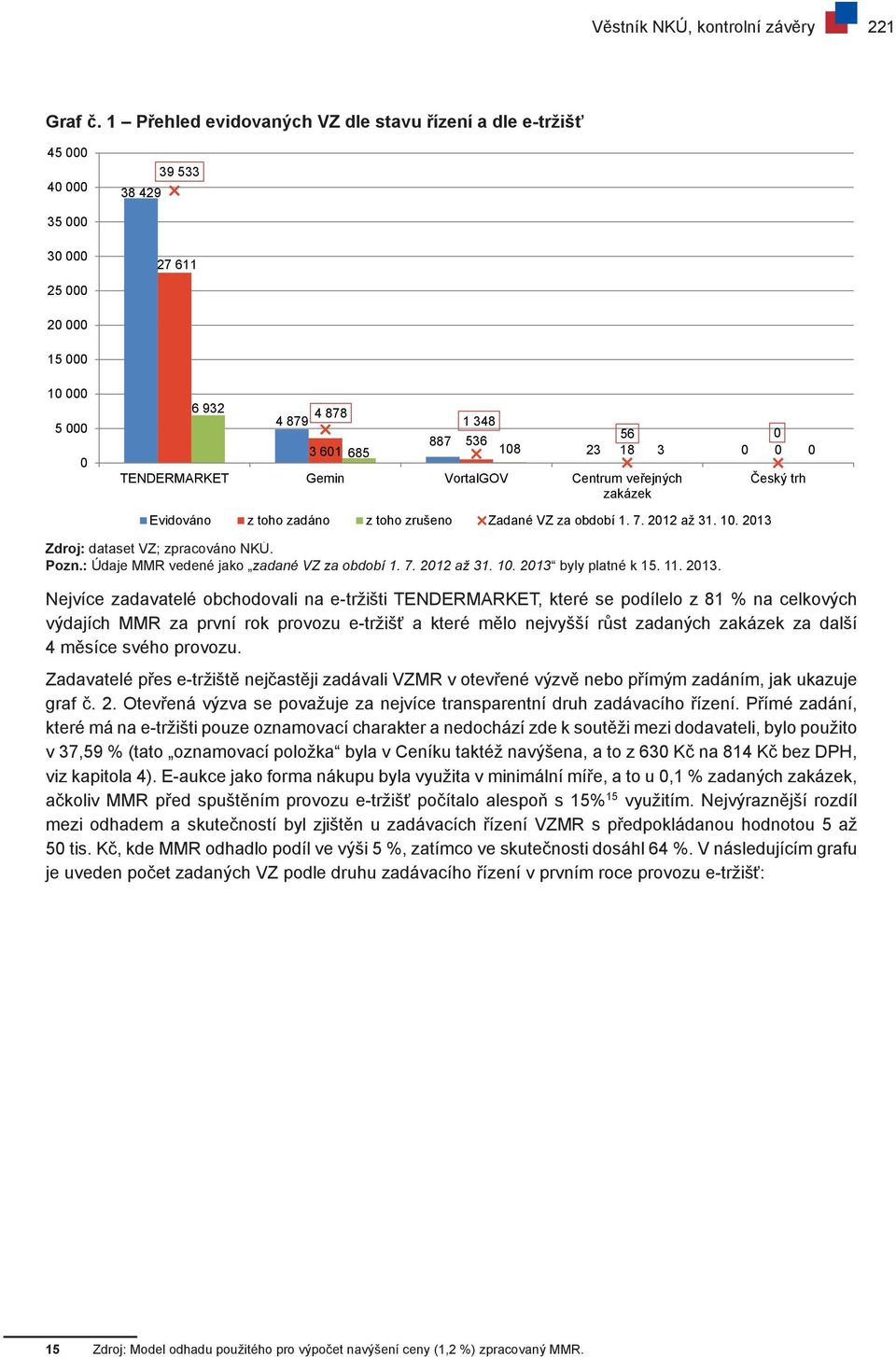 3 0 0 0 TENDERMARKET Gemin VortalGOV Centrum veřejných zakázek Český trh Evidováno z toho zadáno z toho zrušeno Zadané VZ za období 1. 7. 2012 až 31. 10. 2013 Zdroj: dataset VZ; zpracováno NKÚ. Pozn.