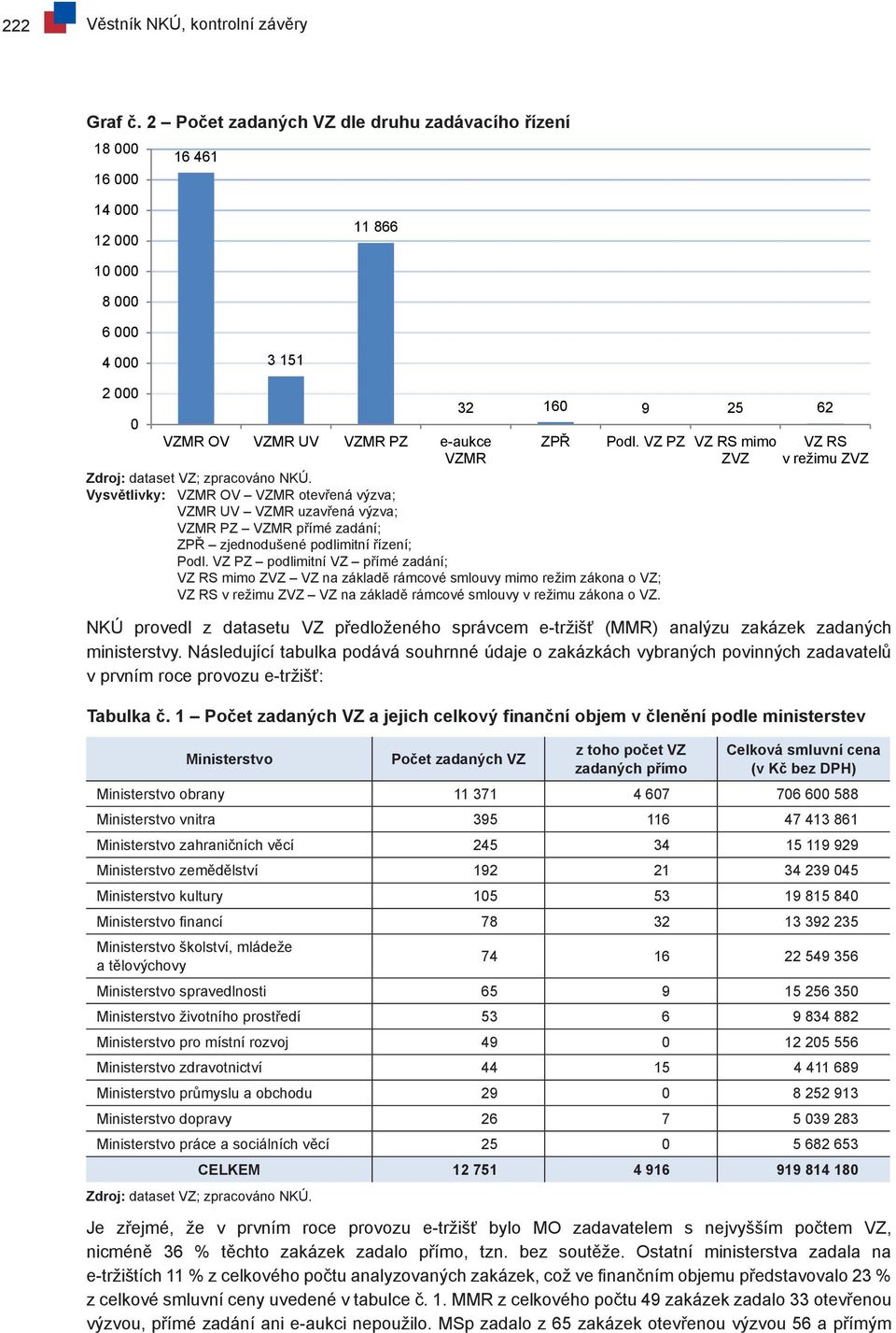 Vysvětlivky: VZMR OV VZMR otevřená výzva; VZMR UV VZMR uzavřená výzva; VZMR PZ VZMR přímé zadání; ZPŘ zjednodušené podlimitní řízení; Podl.