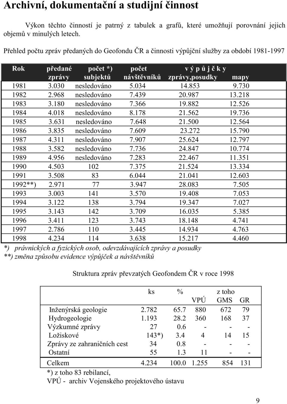 034 4.853 9.730 982 2.968 nesledováno 7.439 20.987 3.2 8 983 3. 80 nesledováno 7.366 9.882 2.526 984 4.0 8 nesledováno 8. 78 2.562 9.736 985 3.63 nesledováno 7.648 2.500 2.564 986 3.835 nesledováno 7.