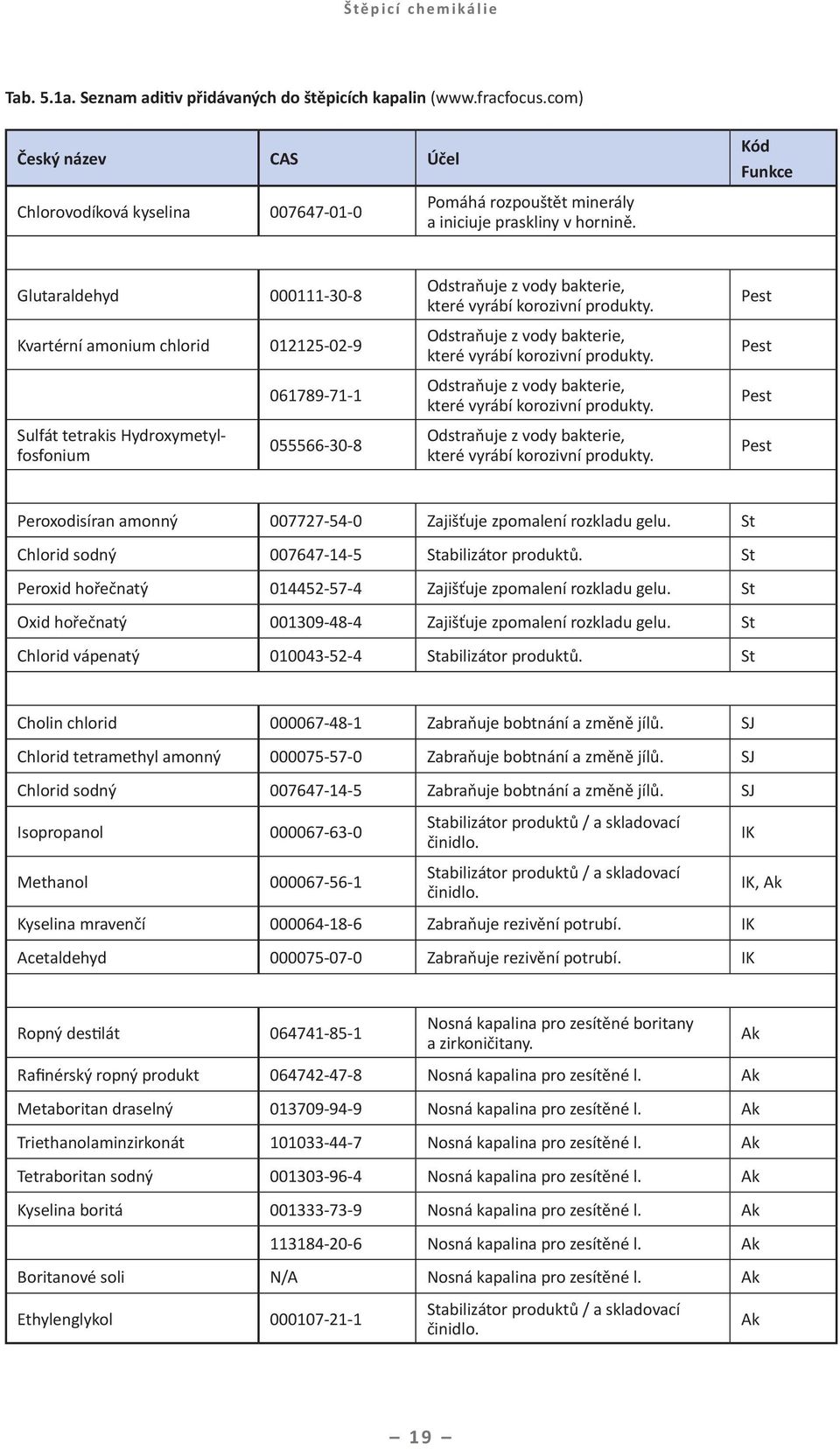 Kód Funkce Glutaraldehyd 000111-30-8 Kvartérní amonium chlorid 012125-02-9 Sulfát tetrakis Hydroxymetylfosfonium 061789-71-1 055566-30-8 Odstraňuje z vody bakterie, které vyrábí korozivní produkty.