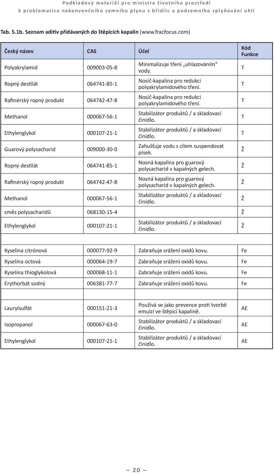 com) Český název CAS Účel Polyakrylamid 009003-05-8 Ropný destilát 064741-85-1 Rafinérský ropný produkt 064742-47-8 Methanol 000067-56-1 Ethylenglykol 000107-21-1 Guarový polysacharid 009000-30-0