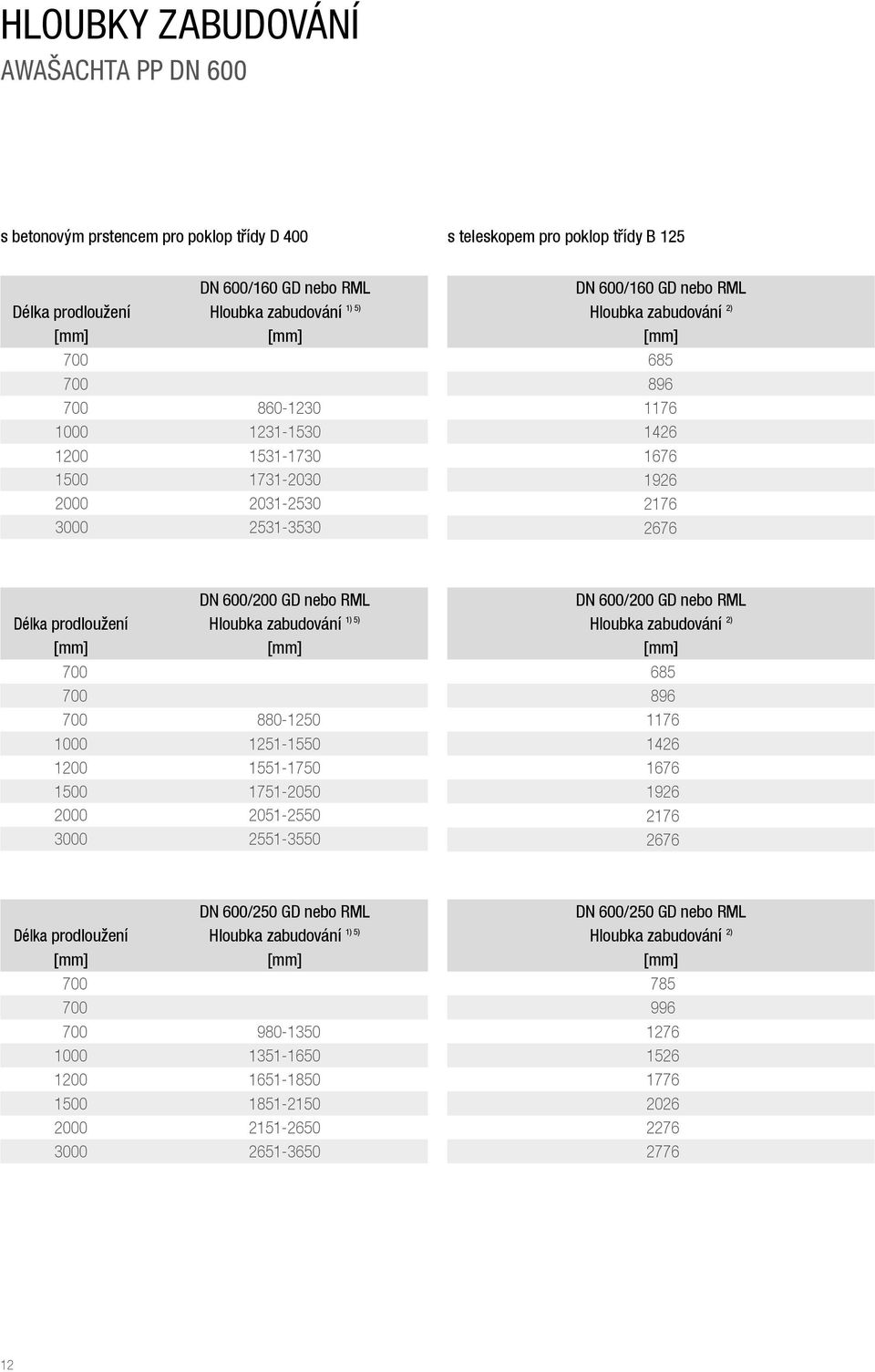 Hloubka zabudování 880-1250 1000 1251-1550 1200 1551-1750 1500 1751-2050 2000 2051-2550 3000 2551-3550 DN 600/200 GD nebo RML Hloubka zabudování 2) 685 896 1176 1426 1676 1926 2176 2676 DN 600/250 GD