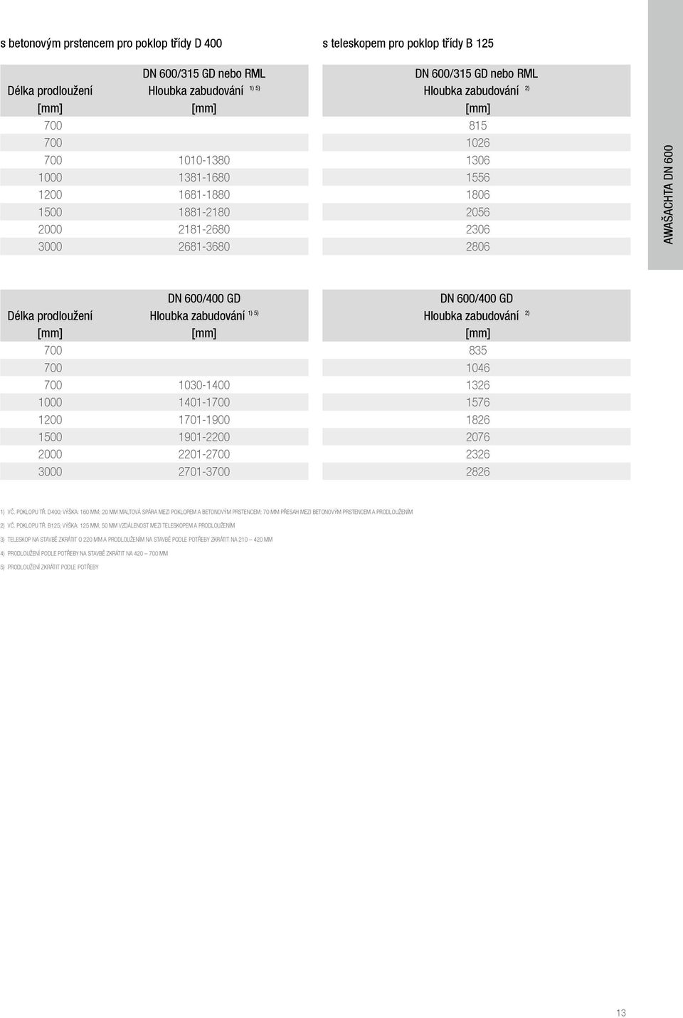 1030-1400 1000 1401-1 1200 1701-1900 1500 1901-2200 2000 2201-2 3000 2701-3 DN 600/400 GD Hloubka zabudování 2) 835 1046 1326 1576 1826 2076 2326 2826 1) vč. poklopu tř.