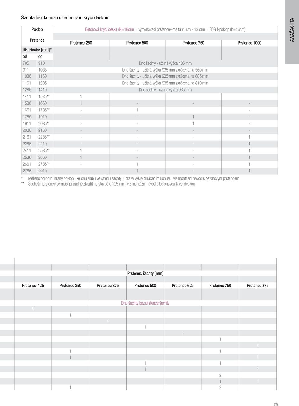 1285 Dno šachty - užitná výška 935 mm zkrácena na 810 mm 1286 1410 Dno šachty - užitná výška 935 mm 1411 1535** 1 1536 1660 1 - - - 1661 1785** - 1-1786 1910 - - 1-1911 2035** - - 1-2036 2160 - - - -