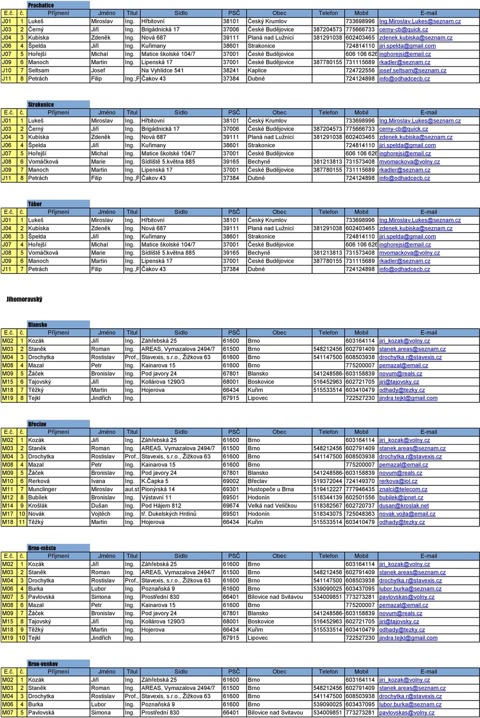 Lipenská 17 37001 České Budějovice 387780155 731115689 rkadler@seznam.cz J10 7 Seltsam Josef Na Vyhlídce 541 38241 Kaplice 724722556 josef.seltsam@seznam.cz J11 8 Petrách Filip Ing.,Ph.D.