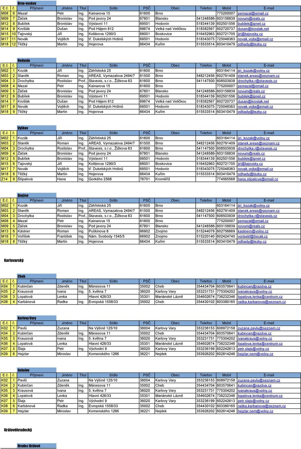 net M15 10 Tajovský Jiří Ing. Kollárova 1290/3 68001 Boskovice 516452963 602721705 jiri@tajovsky.cz M17 11 Novák Vojtěch Ing. tř. Dukelských Hrdinů 69501 Hodonín 518343075 725048363 novak.vojta@email.