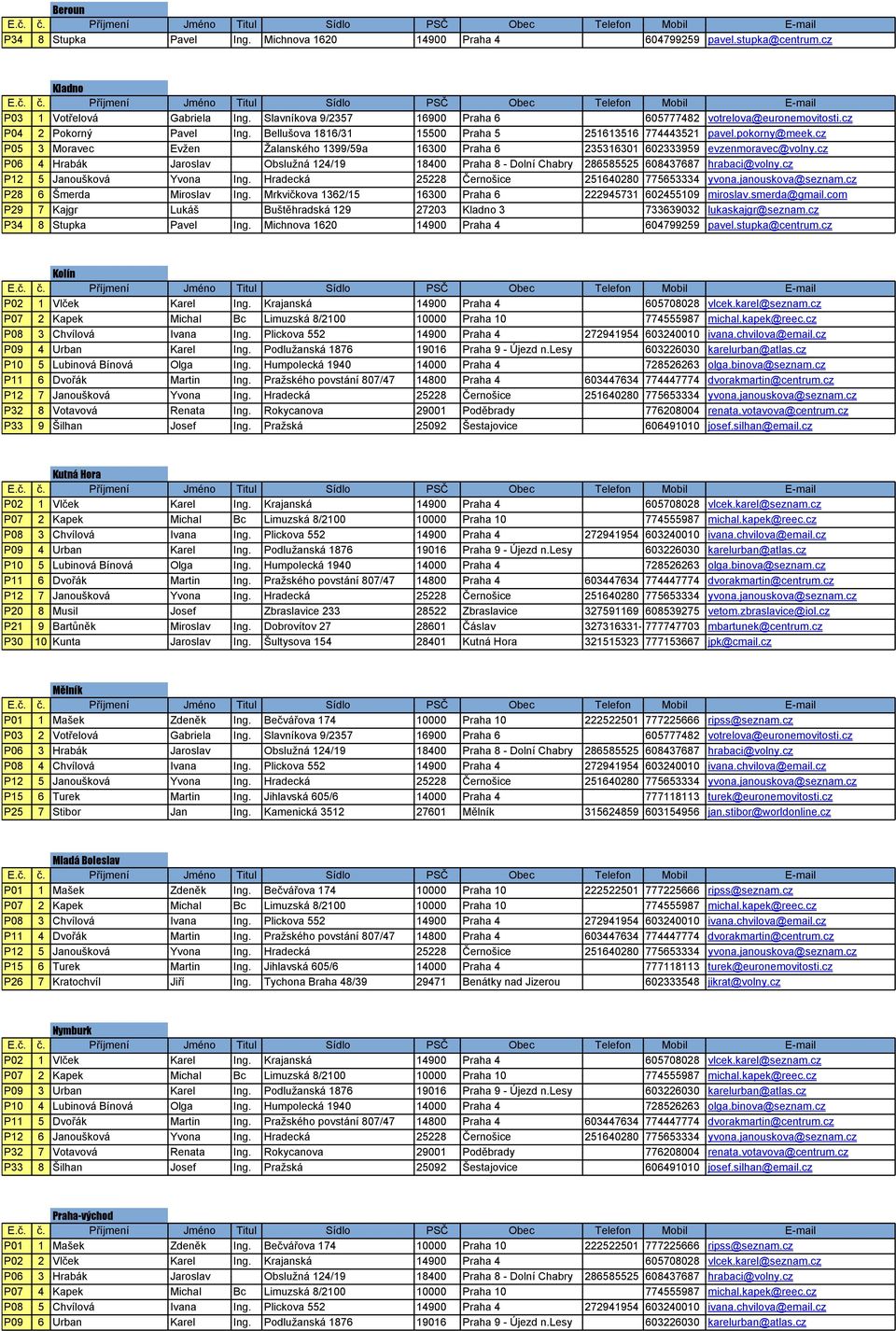 cz P05 3 Moravec Evžen Žalanského 1399/59a 16300 Praha 6 235316301 602333959 evzenmoravec@volny.cz P06 4 Hrabák Jaroslav Obslužná 124/19 18400 Praha 8 - Dolní Chabry 286585525 608437687 hrabaci@volny.