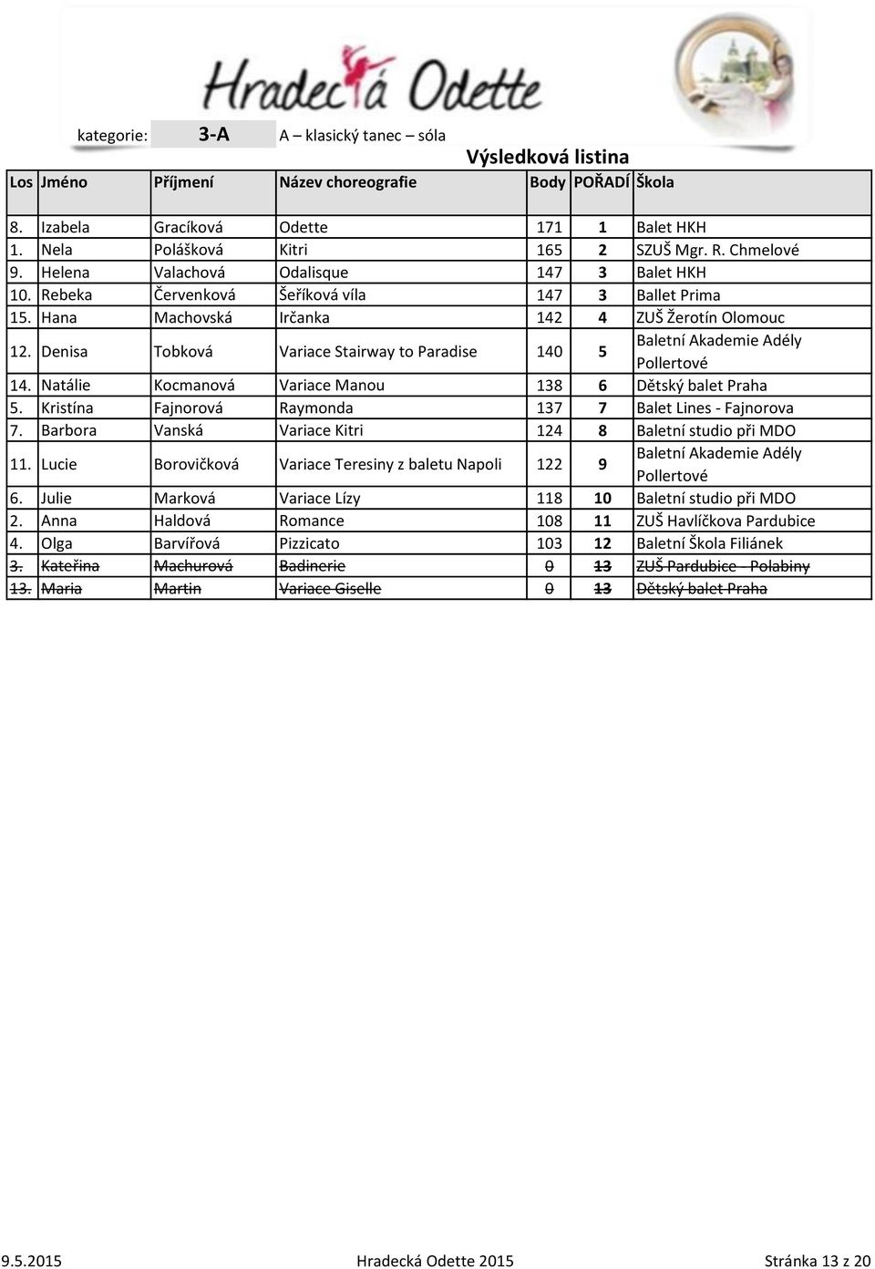 Kocmanová Variace Manou 138 6 Dětský balet Praha 5. Kristína Fajnorová Raymonda 137 7 Balet Lines - Fajnorova 7. Vanská Variace Kitri 124 8 Baletní studio při MDO 11.