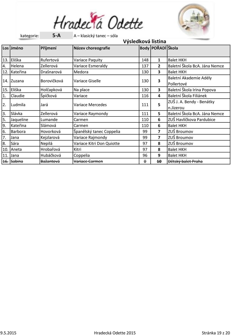 Ludmila Jará Variace Mercedes 111 5 ZUŠ J. A. Bendy - Benátky n.jizerou 3. Slávka Zellerová Variace Raymondy 111 5 Baletní Škola BcA. Jána Nemce 5.