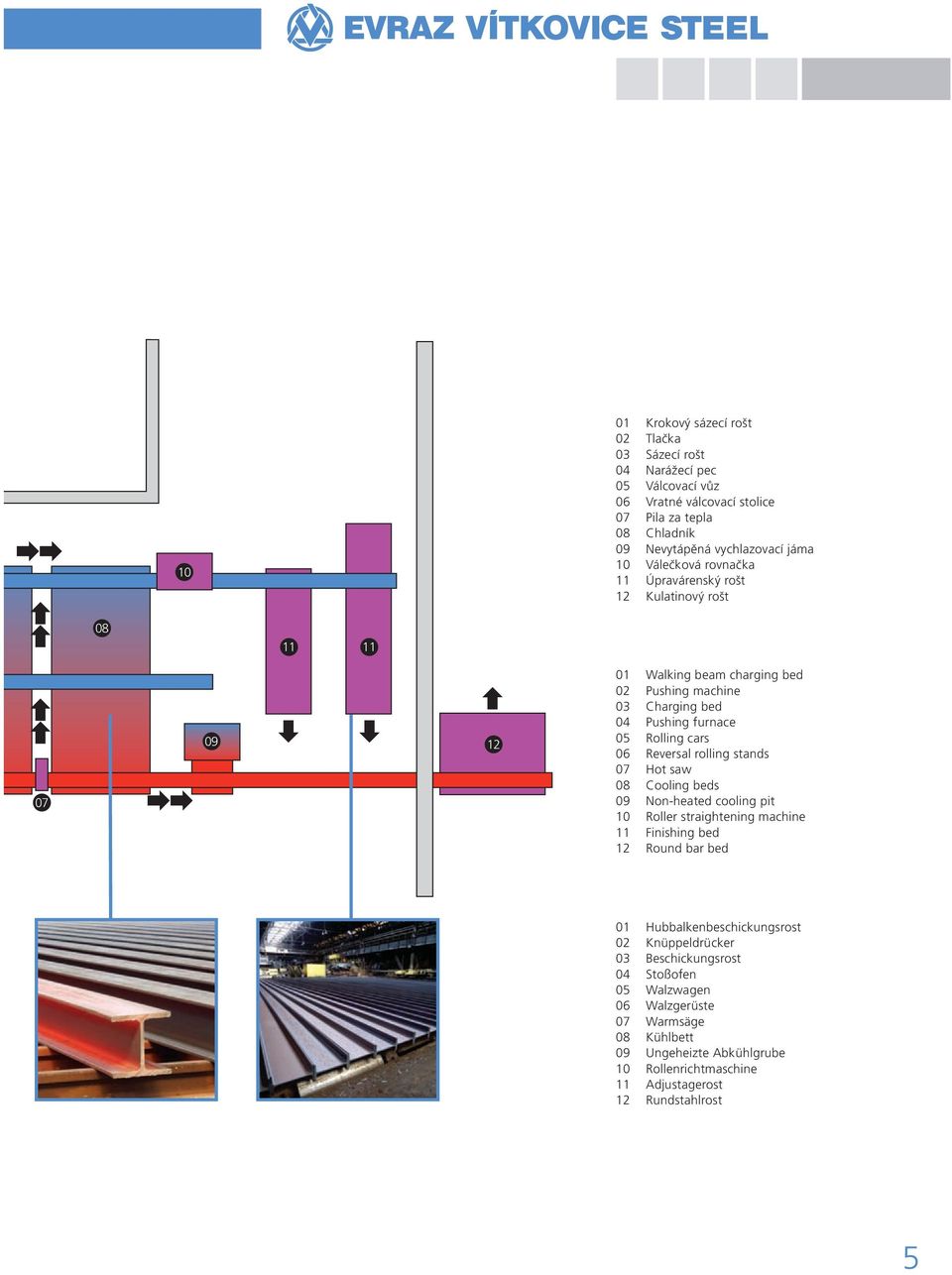 Reversal rolling stands 07 Hot saw 08 Cooling beds 09 Non-heated cooling pit 10 Roller straightening machine 11 Finishing bed 12 Round bar bed 01 Hubbalkenbeschickungsrost 02